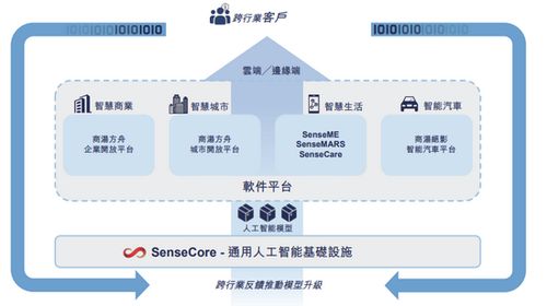 坐擁3500多科學家工程師，三年卻虧240億 商湯人工智能應用軟件開發(fā)的困境與上市抉擇
